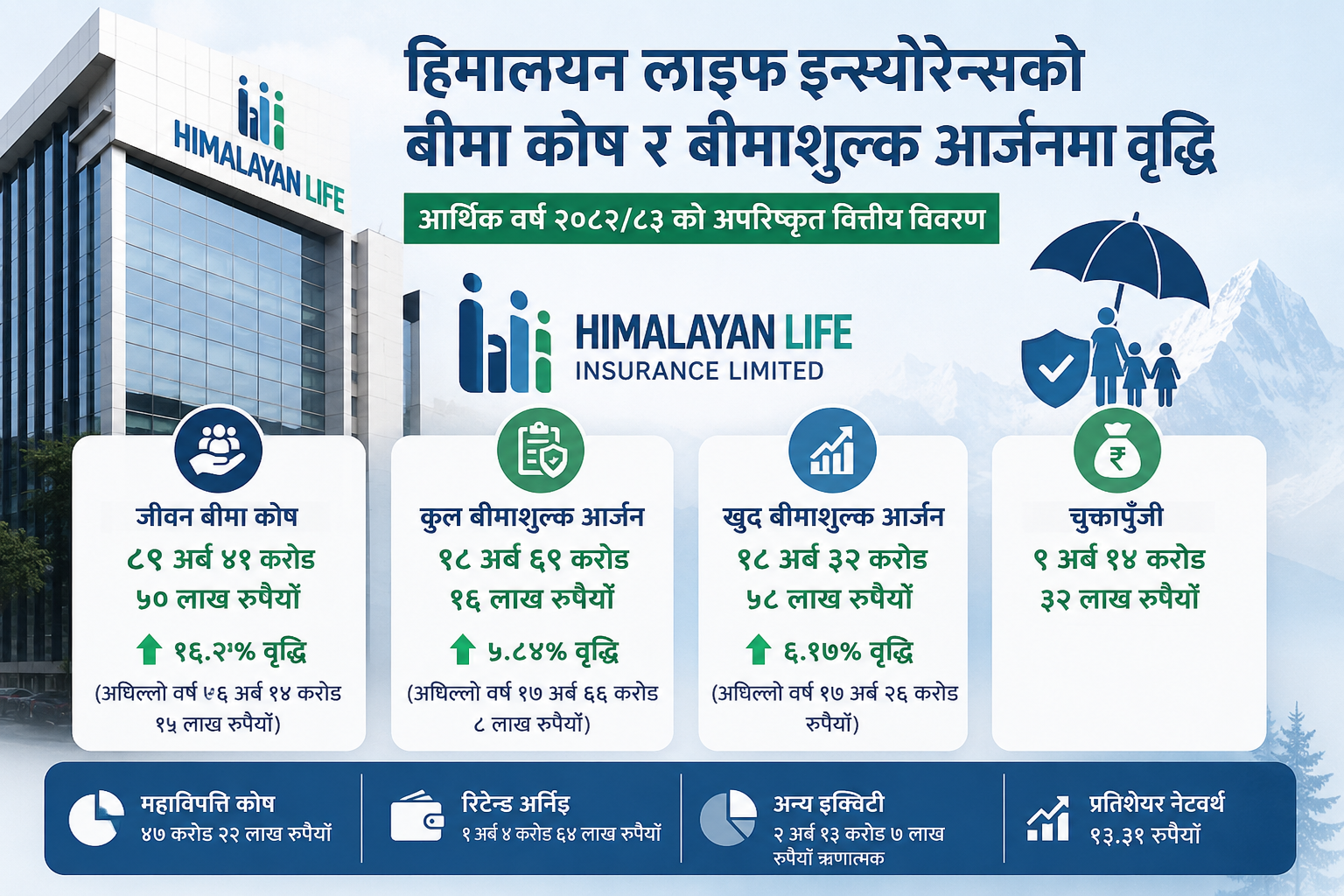 हिमालयन लाइफको बीमा कोष, बीमाशुल्क आर्जन लगायतका हरेक सूचकमा सुधार, जीवन बीमा कोष ८९ अर्ब ४१ करोड